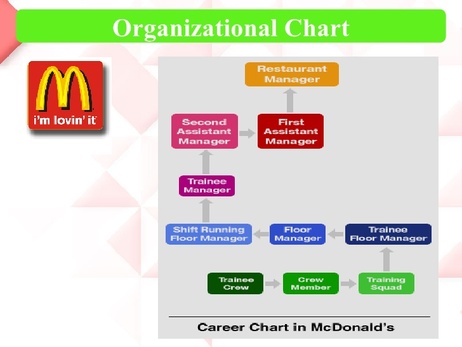 Burger King Organizational Structure Chart